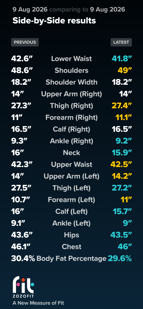 ZOZOfit 3D body scan and circumference measurement report for Joshua Marron’s Week 1 transformation check-in showing chest, waist, and hip metrics.