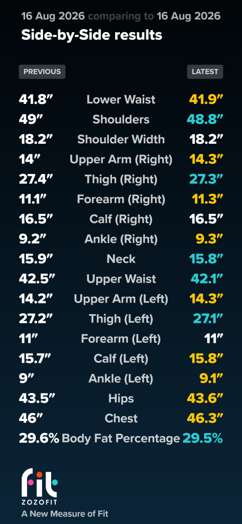 ZOZOfit 3D body scan and circumference measurement report for Joshua Marron’s Week 2 transformation check-in showing chest, waist, and hip metrics.